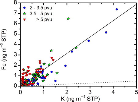 Fig. 7 Mass concentrations of Fe vs. K (ng m−3 STP) for stratospheric samples. Regression model shown by full line illustrating a ratio of 1.58 ng Fe/ng K. Dotted line shows Fe/K mass ratio of 0.1, a typical ratio for effluents from biomass burning.