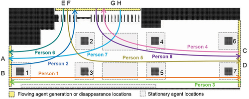 Figure 7. Generation/disappearance locations and paths of flowing agents, and generation locations of stationary agents.