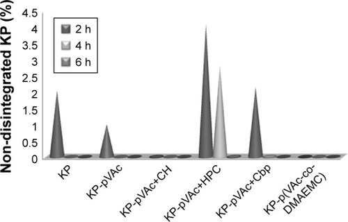 Figure 5 Photostability testing of drug-loaded polymeric carriers: forced KP degradation in aqueous media under outdoor daylight.Abbreviations: Cbp, carbomer; CH, chitosan; DMAEMC, 2-(dimethylamino) ethyl methacrylate; HPC, hydroxypropyl cellulose; KP, ketoprofen; VAc, vinyl acetate.