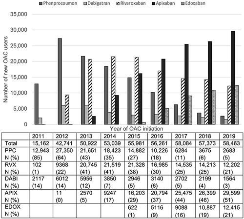 Figure 1 Number of new OAC users per year of treatment initiation. Year 2011 only includes data from August 2011 onwards (start of the study period).