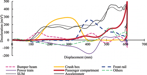 Figure 3. Contribution of structural components to deceleration of the passenger compartment in full-width impact test.