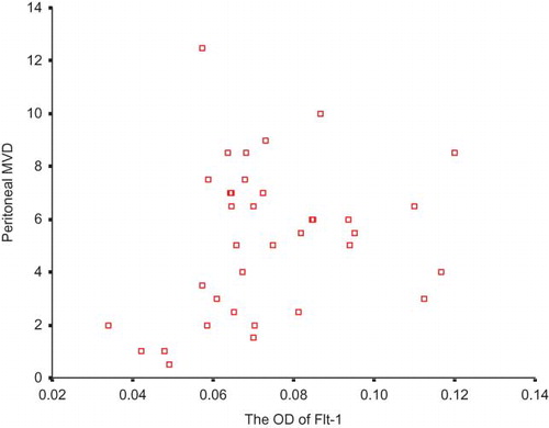 Figure 6. Association of the expression of Flt-1 and the peritoneal MVD (ρ = 0.257, p = 0.131, n = 36).