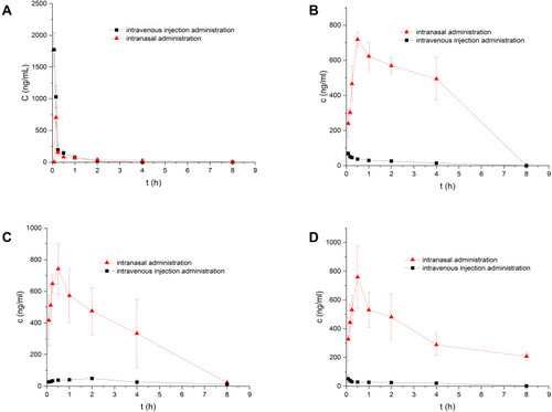 Figure 8 Concentration-time profiles of BRE up to 8 h post-dosing in (A) plasma, (B) cerebrum tissue, (C) cerebellum tissue and (D) olfactory bulb tissue following after intravenous injection administration (IV) of BRE-NP nanosuspensions and intranasal administration of BRE-NG at a dose of 20mg•kg−1 (n = 6).