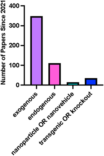 Figure 11. Overview of application methods of melatonin across all studies.