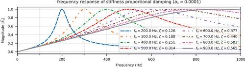 Figure 6. Fundamental solutions with stiffness proportional damping.