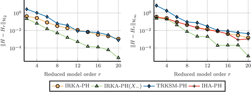 Figure 5. Reduction of the model RCL-12S to different reduced orders r∈{2,4,…,20}. Plotted are the H2 errors (left) and H∞ errors (right) for different interpolatory MOR methods.