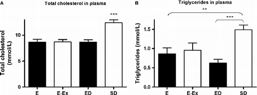 Figure 1 (A) Total plasma cholesterol and (B) plasma triglyceride concentrations in male ApoE− / − mice. Mice were housed in conditions that were: environmentally enriched (E; n = 12), environmentally enriched with access to running wheels (E-Ex; n = 11), environmentally deprived (ED; n = 12) and socially deprived (SD; n = 10). E, E-Ex and ED mice were housed in groups of 12, and SD mice were housed singly. Measurements were made in terminal samples in week 20 of the housing condition. Cholesterol concentration in SD mice was increased compared to all the other groups. Data are expressed as mean ± SEM. **P < 0.01, ***P < 0.001.
