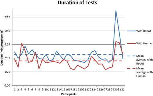 Figure 16. Duration of tests.