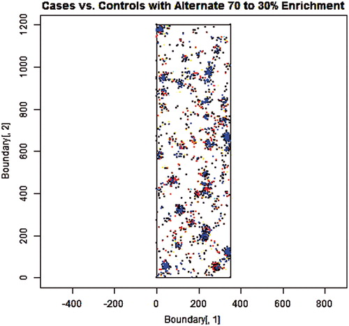 Figure 5. 1000 Cases (red) and 1000 Controls (blue) sampled from a set of 500 simulated “municipalities” of randomly varying sizes and locations with a randomly selected half weighted to favor cases (70%/30%) and the other half favoring controls (70%/30%).