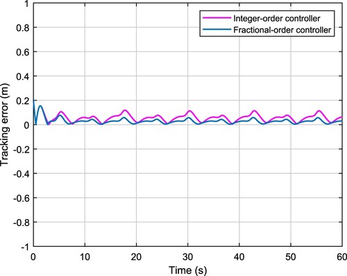 Figure 7. Comparison of trajectory tracking errors (no skidding and sliding).