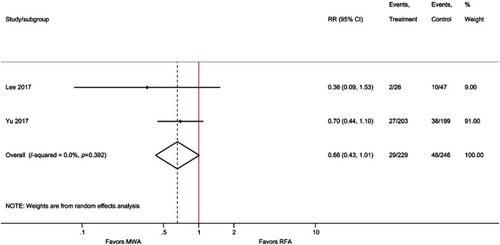 Figure S9 Forest plot of random effects meta-analysis results for EHM (P=0.056).Abbreviation: EHM, extrahepatic metastasis.