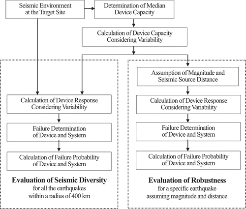 Figure 3. Process to evaluate the seismic diversity and robustness