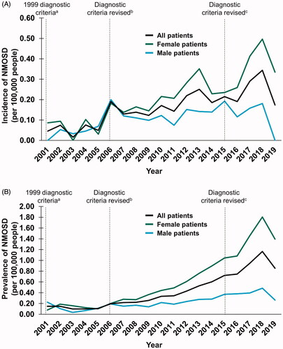 Figure 4. Temporal trends in the (a) incidence and (b) prevalence of NMOSD between 2001 and 2019. a Criteria stipulated ON, acute myelitis and no symptoms indicative of CNS involvementCitation19; b Consensus criteria were revised to include requirements for ≥ 2 of the following: MRI evidence of a contiguous spinal cord lesion ≥ 3 segments in length, onset brain MRI nondiagnostic for MS or NMO-IgG seropositivityCitation20; c Consensus criteria were revised to include both NMOSD with AQP4-IgG and NMOSD without AQP4-IgG. An additional category of NMOSD with unknown AQP4-IgG status may be used for patients in whom serologic testing is unavailableCitation11. Abbreviations. AQP4-IgG, aquaporin-4–immunoglobulin G; MRI, magnetic resonance imaging; MS, multiple sclerosis; NMO, neuromyelitis optica; NMOSD, neuromyelitis optica spectrum disorder; ON, optic neuritis; TM, transverse myelitis.