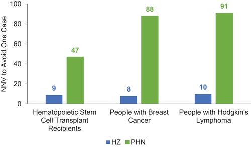 Figure 3. Number needed to vaccinate to avoid one HZ case and one PHN case, by population.