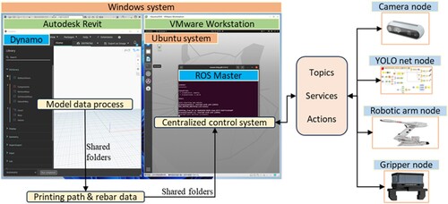 Figure 9. Communication system between model data and functional nodes.