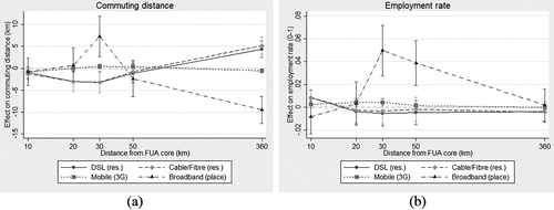 Figure 4. Distance decay of technology effects on (a) commuting distance and (b) employment rate.Note: FUA, functional urban area.