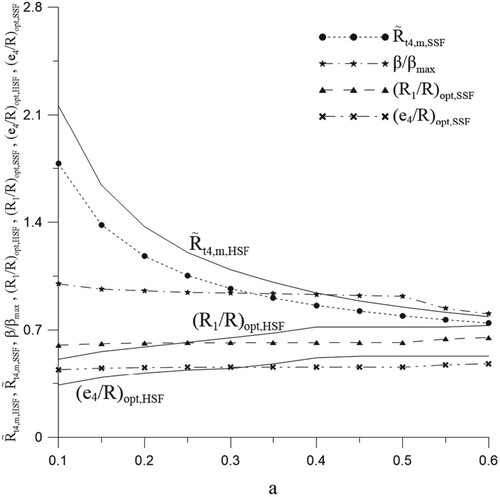 Figure 13. Variation of characteristic curves for HSF and SSF with four IHSs versus ‘a'.