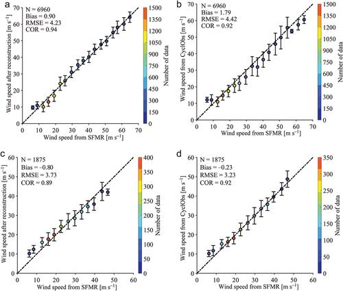 Figure 12. Comparisons of (a) the retrieval results and (b) the CyclObs wind product with SFMR observations for IW images; comparisons of (c) the retrieval results and (d) the CyclObs wind product with SMAP products for IW images. The data is grouped into a 2.5 m s−1, in which the errorbar represents the standard deviation at each bin.