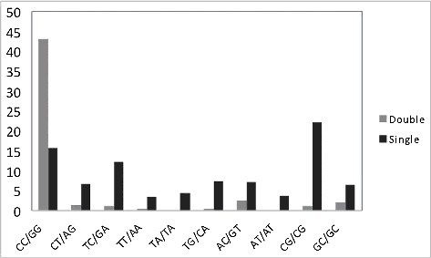 Figure 1. Frequency of tandem double (blue) and single mutations (red) in various dinucleotides. The Fnorm is a normalized frequency of double or single mutations (the number of mutations in dinucleotides XX multiplied by 1000 and divided by the number of dinucleotides XX in the DNA neighborhood).