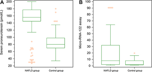 Figure 1 Box-and-whisker plot chart showing difference between groups regarding: (A) serum proneurotensin, (B) serum micro-RNA-122.