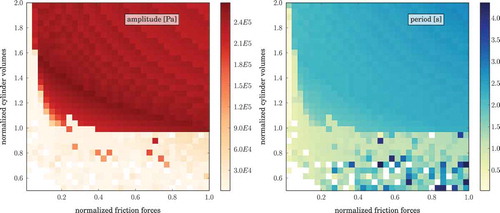 Figure 9. Amplitude and period of oscillations for scaled friction forces and cylinder volumes.
