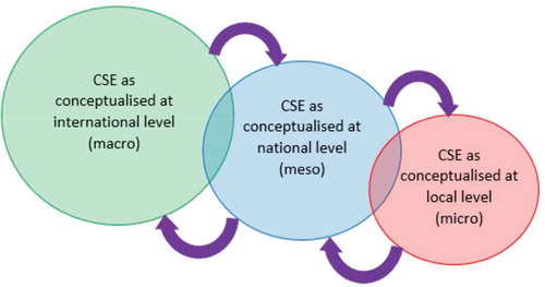 Figure 1. A circular learning process in the development of CSE policies and programmes. © Hague, Miedema & Le Mat, 2017.