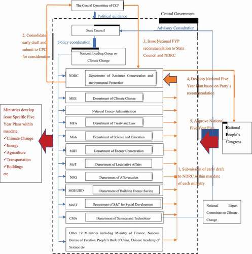 Figure 1. Governance structure and policy cycle for climate change in China