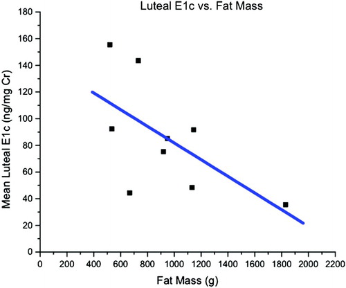 Figure 3.  Examination of luteal E1c excretion (ng/mg Cr) in 9 ELA monkeys as a function of fat mass (g) determined by DXA.