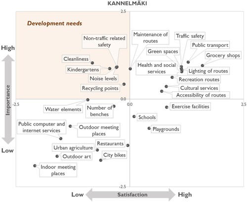 Figure 3. The importance of comfort factors to Kannelmäki residents compared to satisfaction with the current state of factors in the neighbourhood. The importance represents the proportion of residents who see the factor as important or very important in the two resident surveys. Satisfaction with comfort factors is based on the proportion of residents who answered to be very satisfied or satisfied with different comfort factors and that different services are located close enough. The gridlines show the mean values for the axes, z-score = 0 (75% for importance and 67% for satisfaction).