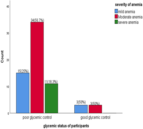 Figure 1 Distribution of anemia based on the severity among type 2 diabetic patients attending Bishoftu Hospital, Oromia, central Ethiopia, from June 15 to August 12, 2022.