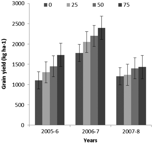 Figure 5. Grain yield as affected by N levels during the period 2005–2008 wheat-growing season.
