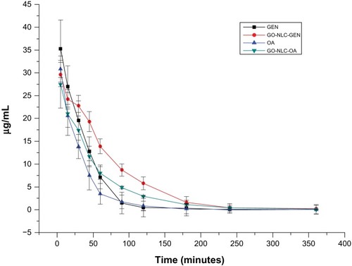 Figure 9 Plasma concentration-time curves for gentiopicrin and oleanolic acid after intravenous administration of gentiopicrin + normal saline, oleanolic acid + normal saline, and nanostructured lipid carriers loaded with both oleanolic acid and gentiopicrin.Abbreviations: GEN, gentiopicrin; OA, oleanolic acid; GO-NLCs, nanostructured lipid carriers loaded with both oleanolic acid and gentiopicrin.