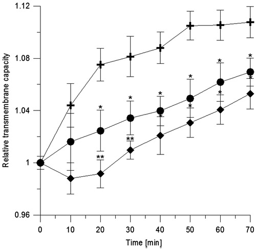 Figure 4. Relative transmembrane capacity of BLM formed of erythrocyte lipids vs. time. Control symbol is (+) and in the presence of CGA at 0.001 mg/ml (•) and 0.01 mg/ml (♦). Statistical significance of differences between average values of capacitance for modified (C) and unmodified (C0) BLM was checked using the Dunnett test. Statistically significant results at *α = 0.05 and **α = 0.01.