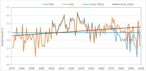 Figure 15. Trend of downscaled minimum temperature (1971–2099) for both B2a and A2a emission scenarios.