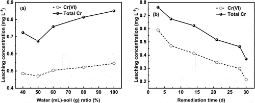 Figure 1. Effect of water -soil ratio (a) and remediation time (b) on the leaching concentration of total Cr and Cr(VI) in soil with FeSO4 as reducing agent.