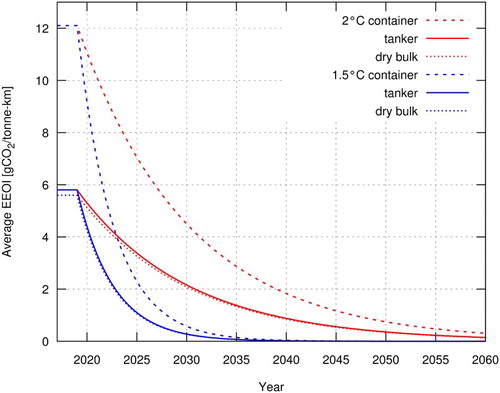 Figure 4. Average CO2 emissions per unit of transport work, by ship type, in 2°C scenario (red) and 1.5°C (blue), under central demand growth scenario.