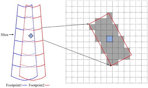 Figure 5. Pixelation of slice on the imaging grid.
