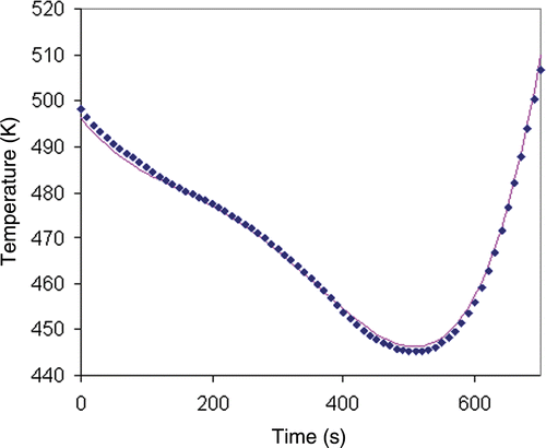 Figure 4. Wall temperature obtained by the global method (regularization) for exact temperature data of the inert product blue diamonds: inverse method solution; pink line: exact solution.