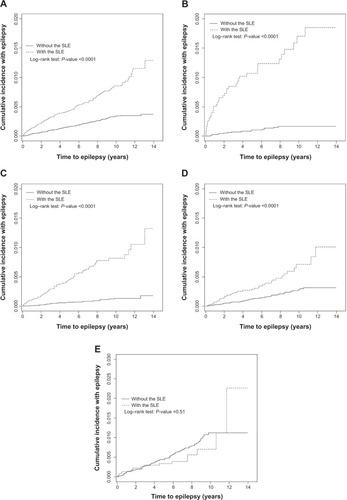 Figure 2 Kaplan–Meier method estimating the cumulative incidence of epilepsy in the SLE cohort and non-SLE cohort by age.