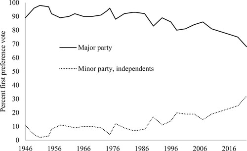 Figure 1. The declining major party vote, 1946–2022.Notes: Figures are the per cent first preference vote for the Liberal, National and Labor parties and for all other minor parties and independents.Source: Australian Electoral Commission.