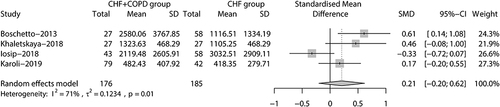 Figure 14 Forest plot of NT-proBNP level between CHF with COPD patients and CHF patients.