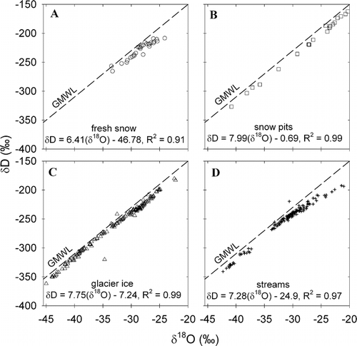 FIGURE 2.  Stable isotope data collected from Taylor Valley, Antarctica, from December 1993 to January 1994 for (A) fresh snow, (B) snow pits, (C) glacier ice, and (D) stream water. Global meteoric water line (GMWL, defined as δD = 8 * δ18O + 10) and best fit linear regressions are also presented on each figure. Note: trend lines were purposely not drawn in so as to retain clarity in the figure