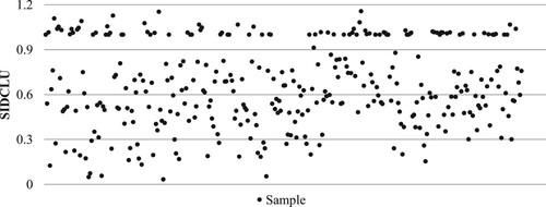 Figure 2. Distribution characteristics of SIDCLU in all samples.