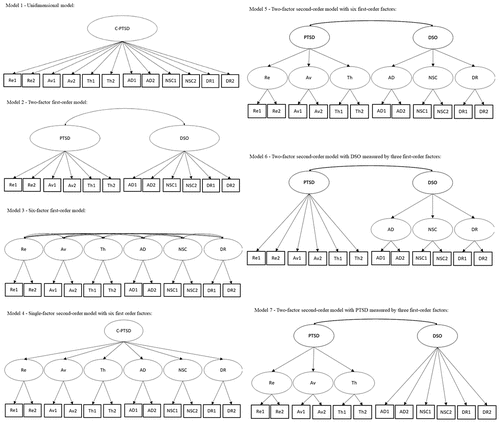 Figure 1. Competing CPTSD models