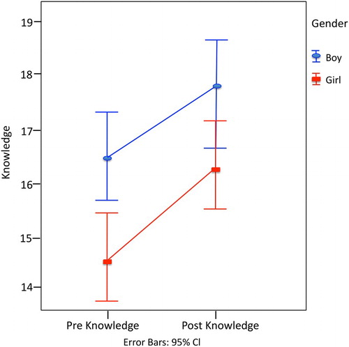 Figure 3. Pre and post knowledge-test 95% confidence intervals of boys and girls.