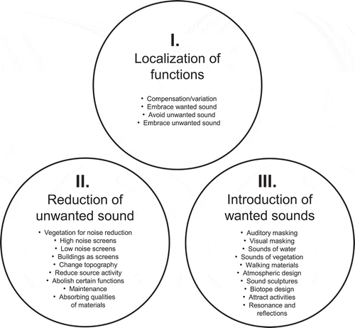 Figure 2. An overview of previously defined Soundscape Actions divided into three main categories: localization of functions, reduction of unwanted sounds, and introduction of wanted sounds.