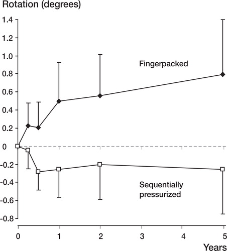 Figure 4. Rotation around the sagittal axis (Z), i.e. changes in inclination, up to 5 years. Values are mean with 95% confidence intervals.