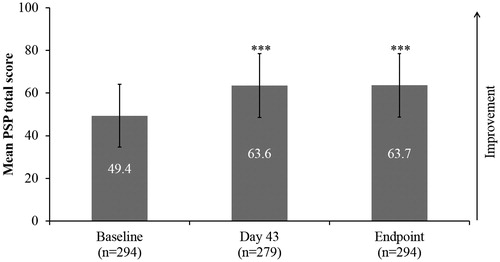 Figure 3. Patient functioning, as assessed by PSP total score (efficacy analysis set; n = 365). Statistically significant improvements were observed in PSP total score from baseline to Day 43 and to endpoint. ***Mean change P < .0001 vs baseline, Wilcoxon-signed rank test. Error bars represent SD. PSP: Personal and Social Performance.