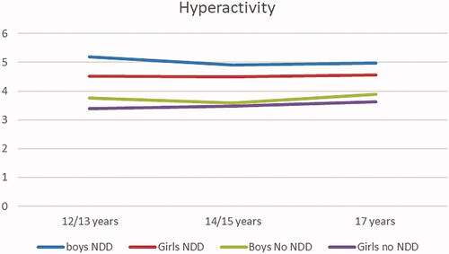 Figure 5. Hyperactivity over time for adolescents with and without self-rated NDD and gender.
