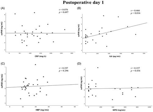 Figure 3. Correlation between suPAR levels on the first postoperative day and the levels of C-reactive protein (A), IL-6 (B), Heparin binding protein (C), and Myeloperoxidase levels (D) on the first postoperative day.